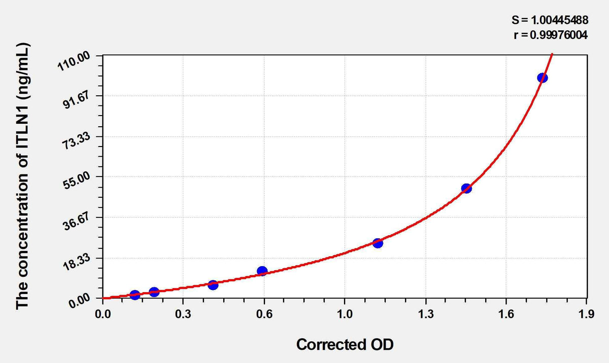 Mouse ITLN1(Intelectin 1) ELISA Kit