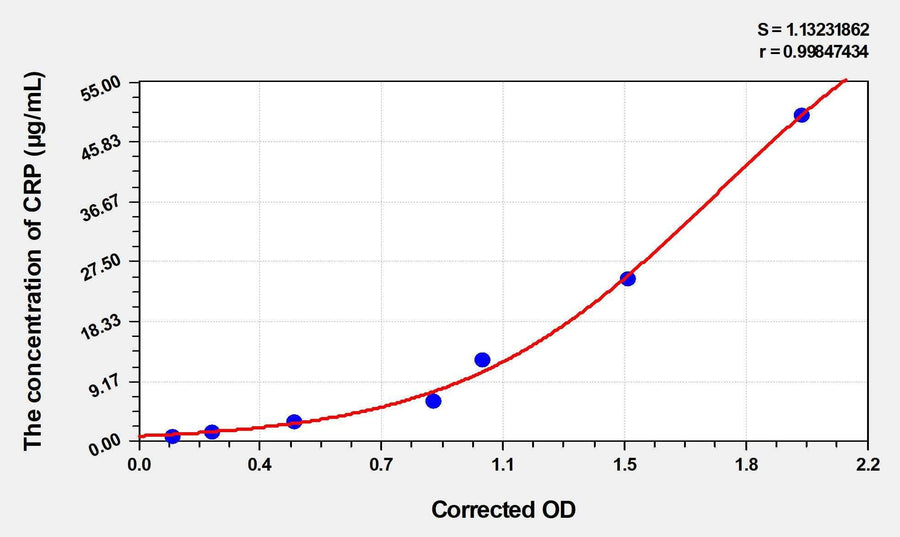 Rabbit CRP(C Reactive Protein) ELISA Kit 96T*5
