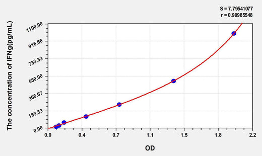 Human IFNg(Interferon Gamma) ELISA Kit
