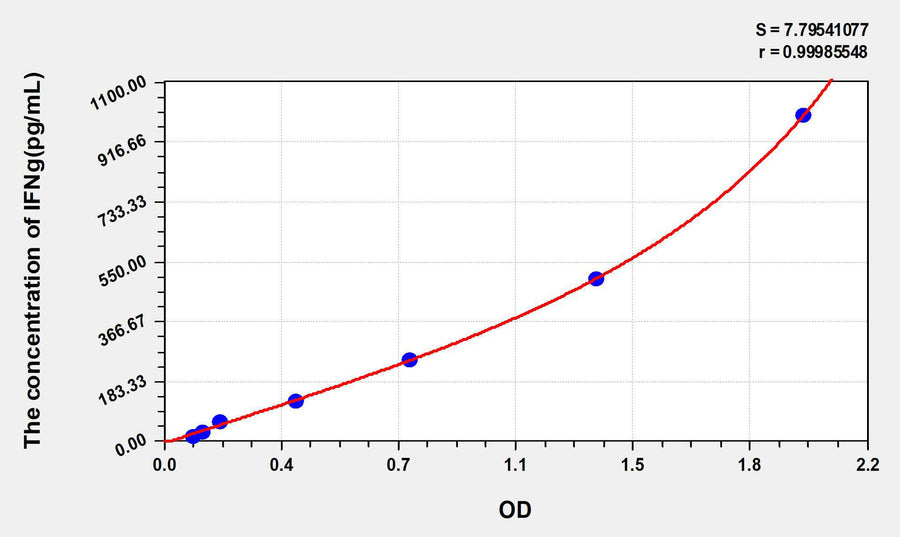 Human IFNg(Interferon Gamma) ELISA Kit 96T*5