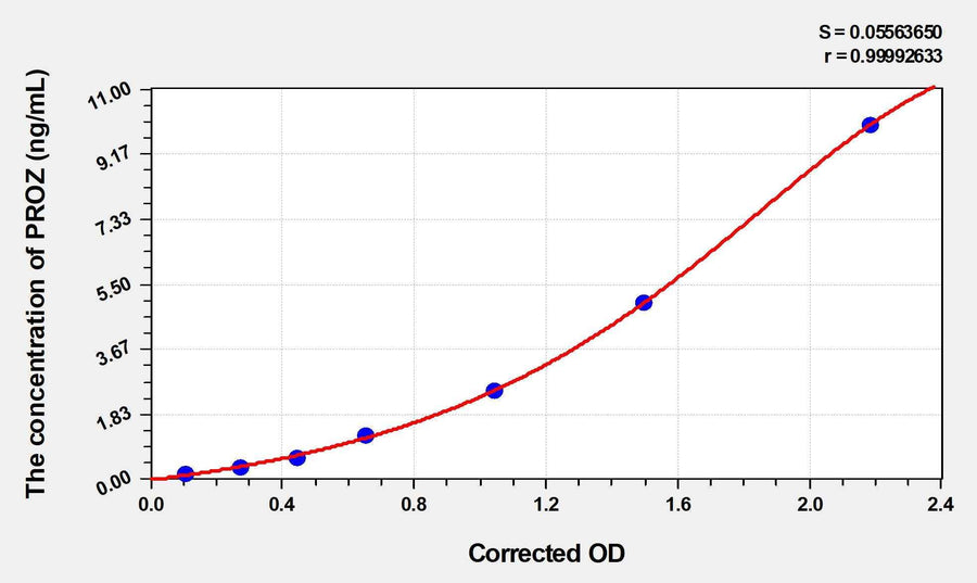 Human PROZ(Protein Z) ELISA Kit 96T*5