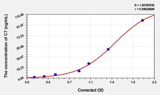 Human C7(Complement Component 7) ELISA Kit