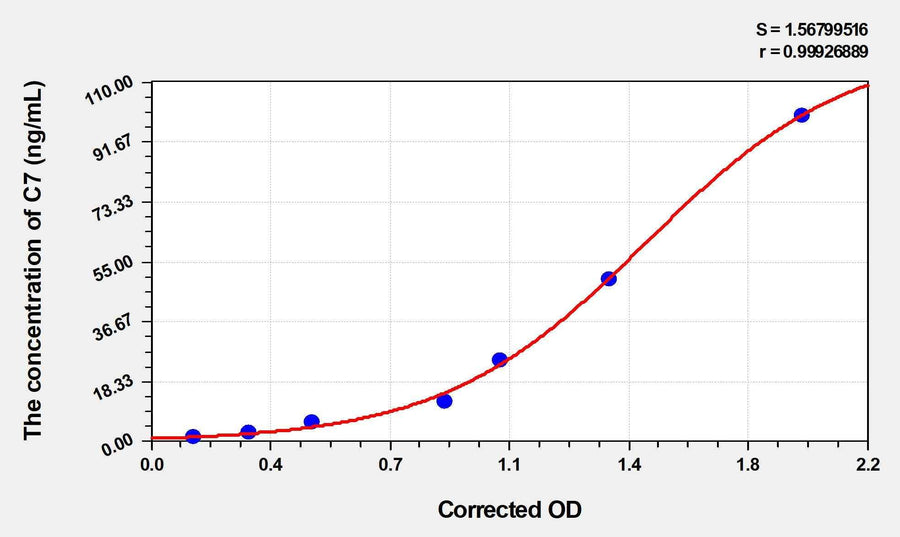 Human C7(Complement Component 7) ELISA Kit 96T*5