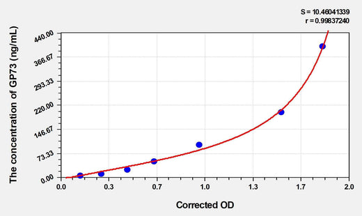 Human GP73(Golgi Protein 73) ELISA Kit