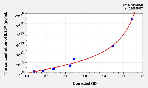 Human IL28A(Interleukin 28A) ELISA Kit