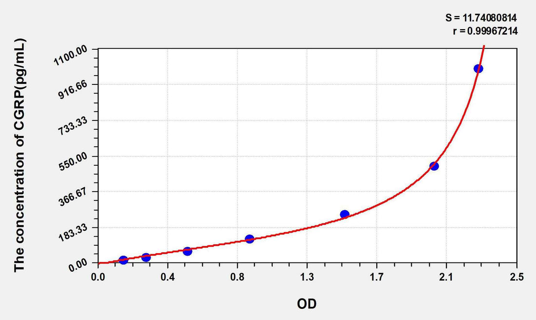 Human CGRP2(Calcitonin Gene Related Peptide 2) ELISA Kit