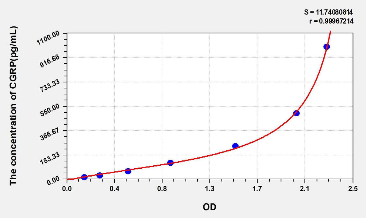 Human CGRP2(Calcitonin Gene Related Peptide 2) ELISA Kit