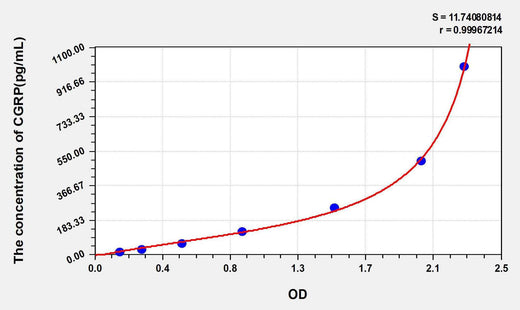 Human CGRP2(Calcitonin Gene Related Peptide 2) ELISA Kit