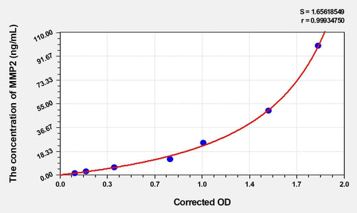 Mouse MMP2(Matrix Metalloproteinase 2) ELISA Kit