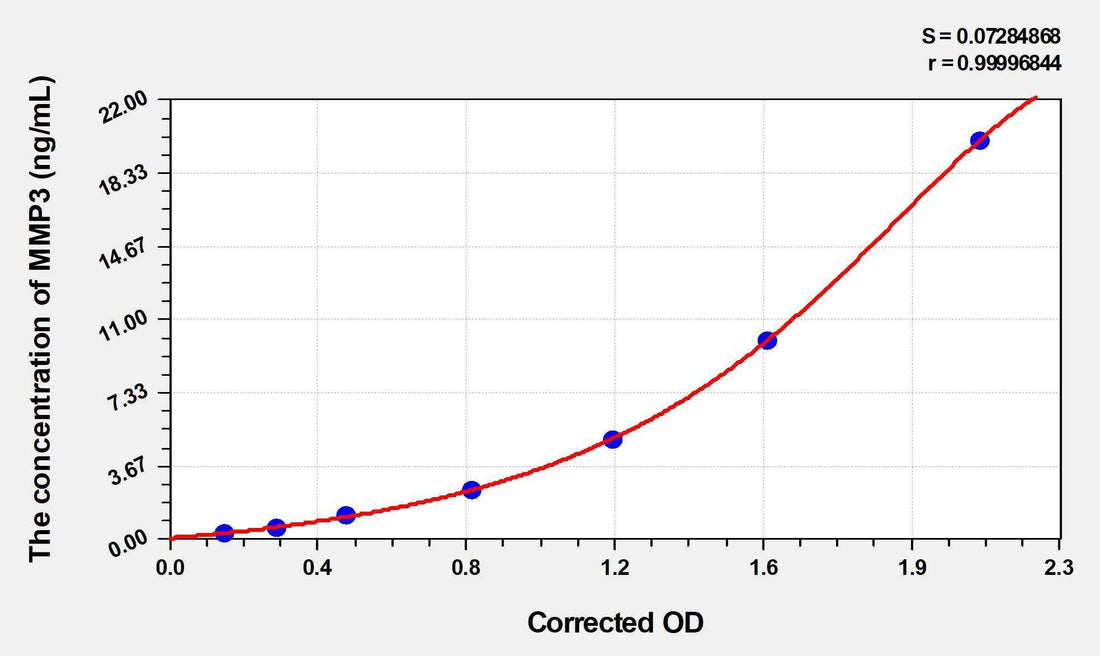 Mouse MMP3(Matrix Metalloproteinase 3) ELISA Kit