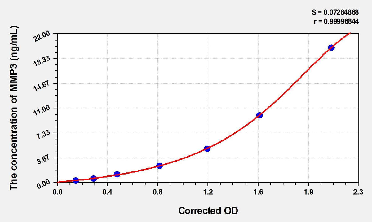Mouse MMP3(Matrix Metalloproteinase 3) ELISA Kit