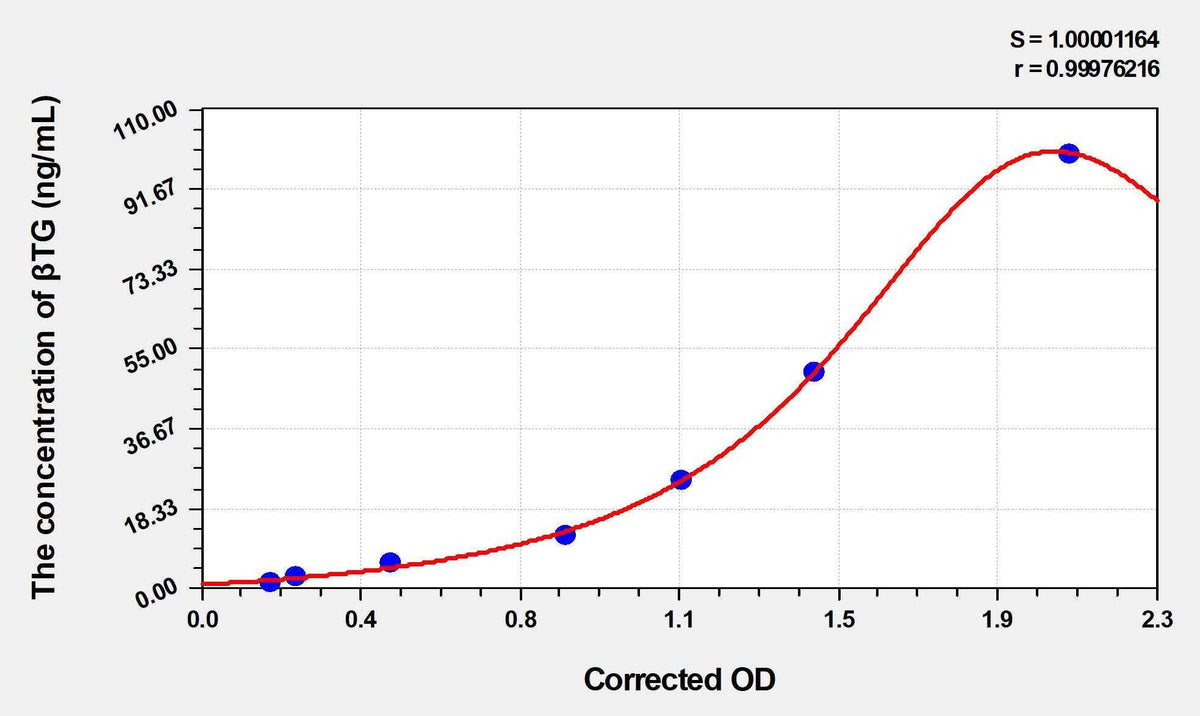 Human βTG(Beta-Thromboglobulin) ELISA Kit