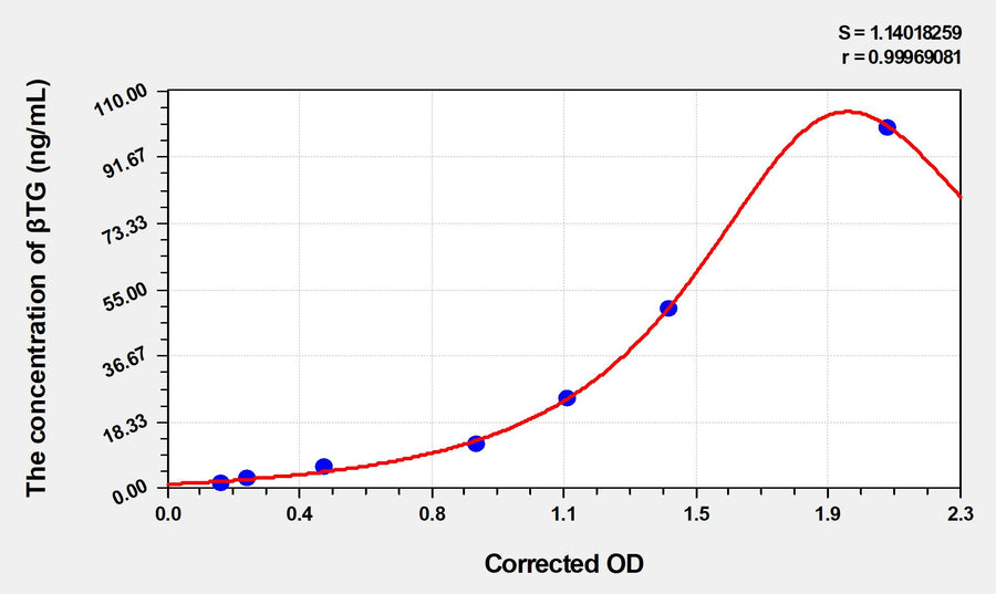 Human βTG(Beta-Thromboglobulin) Microsample ELISA Kit 96T*5