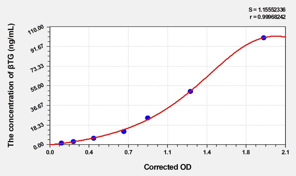 Mouse βTG(Beta-Thromboglobulin) ELISA Kit