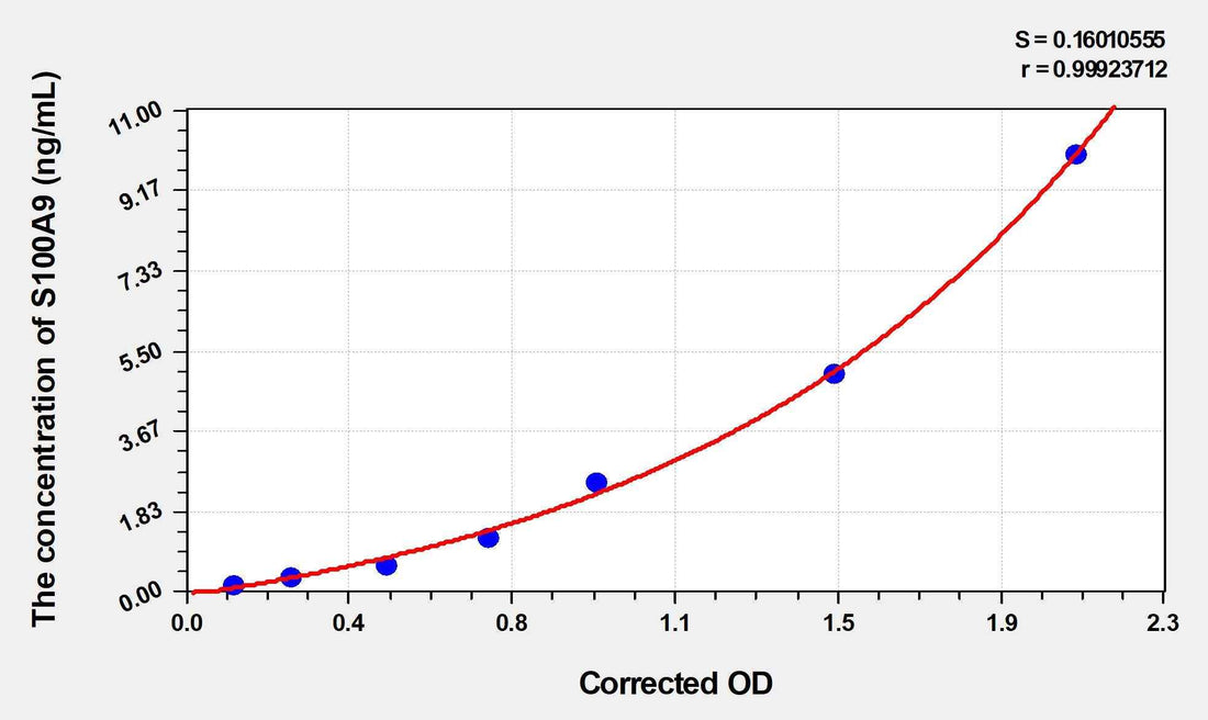 Human S100A9(S100 Calcium Binding Protein A9) ELISA Kit