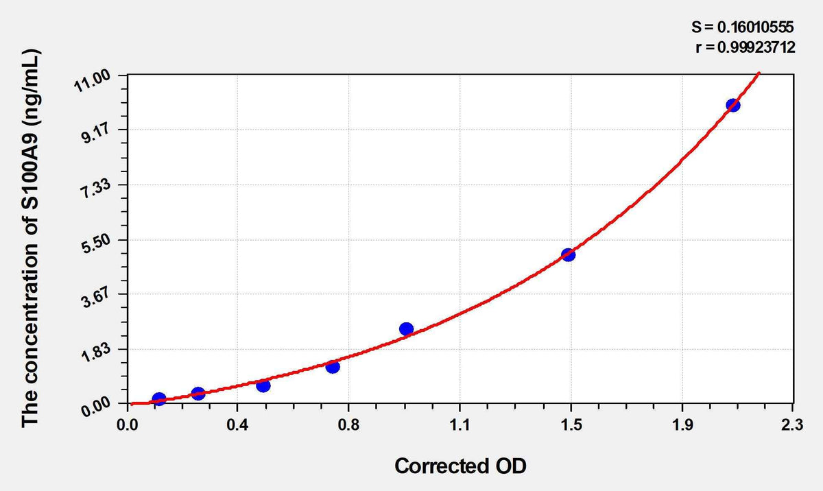 Human S100A9(S100 Calcium Binding Protein A9) ELISA Kit
