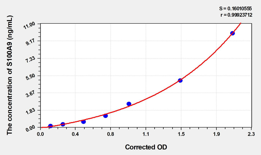 Human S100A9(S100 Calcium Binding Protein A9) ELISA Kit 96T*5