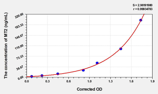 Human MT2(Metallothionein 2) ELISA Kit