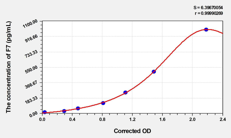 Human F7(Coagulation Factor VII) ELISA Kit 96T*5