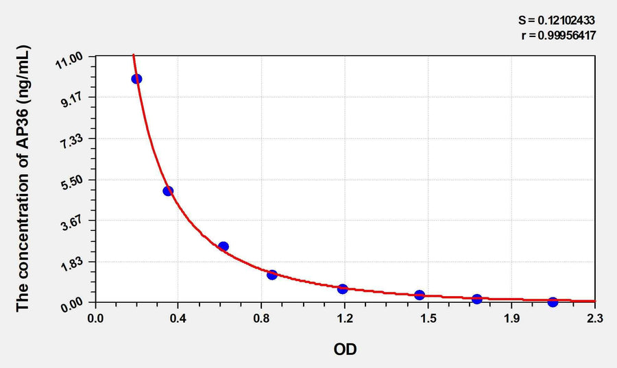 Human AP36(Apelin 36) ELISA Kit 96T*5