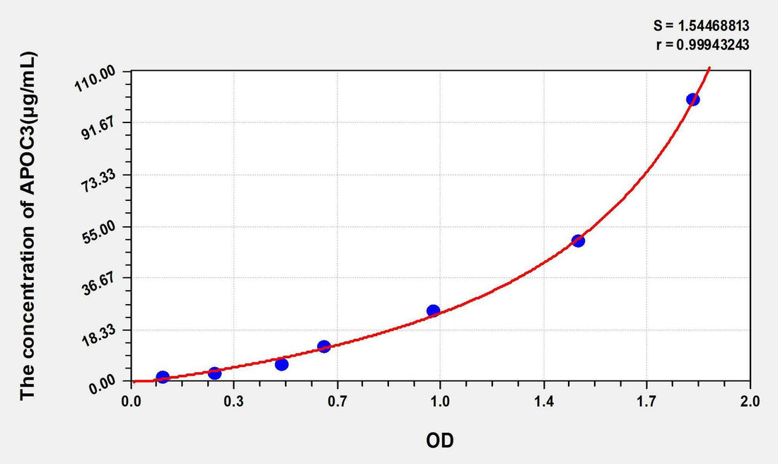 Human APOC3(Apolipoprotein C3) ELISA Kit