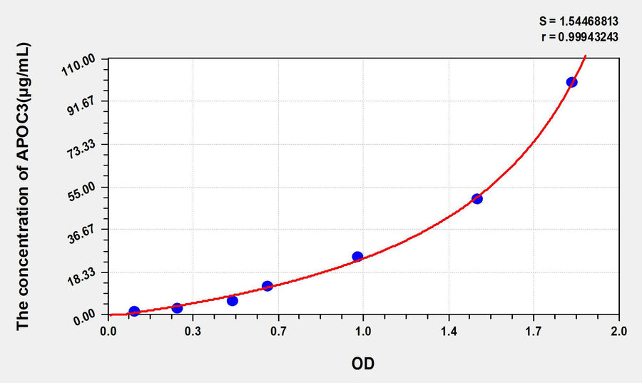 Human APOC3(Apolipoprotein C3) ELISA Kit 96T*5