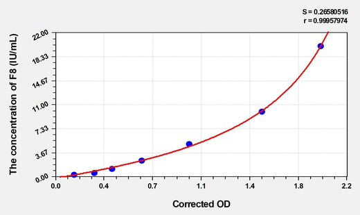 Human F8(Coagulation Factor VIII) ELISA Kit