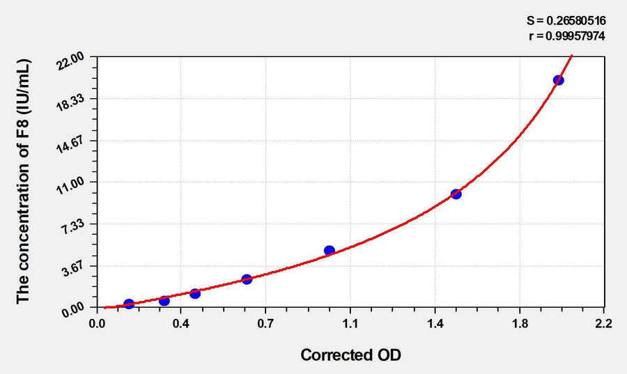 Human F8(Coagulation Factor VIII) ELISA Kit 96T*5