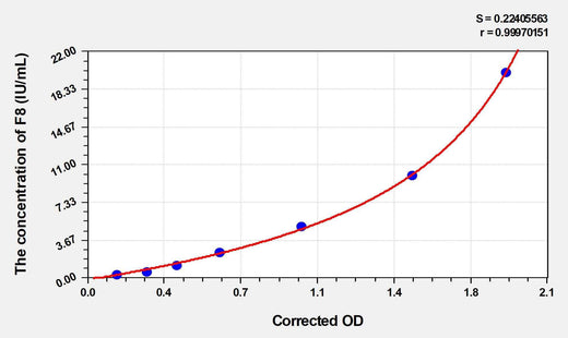 Human F8(Coagulation Factor VIII) Microsample ELISA Kit