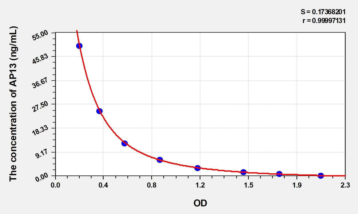 Human AP13(Apelin 13) ELISA Kit