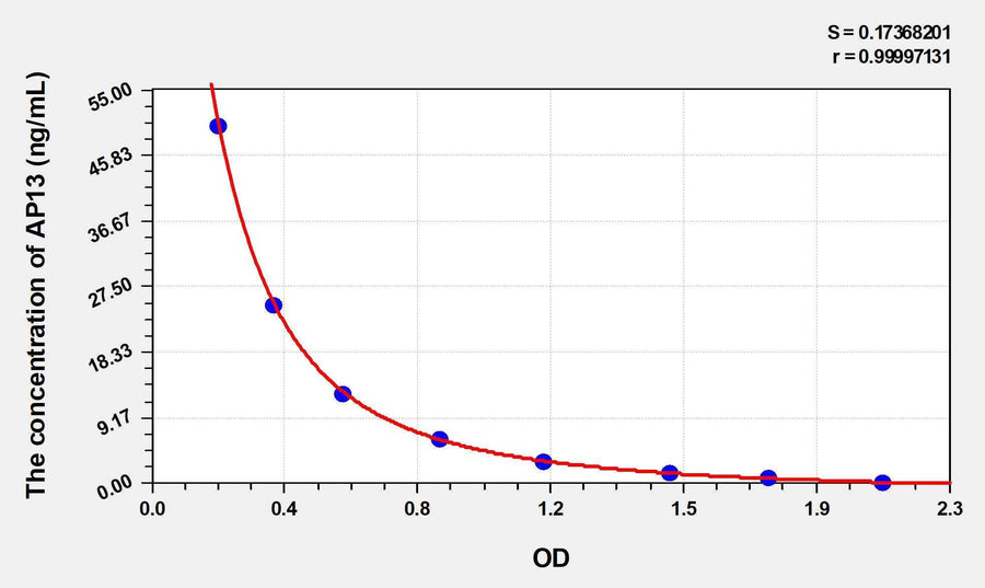 Human AP13(Apelin 13) ELISA Kit 96T*5