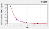 Human SALa(Salusin Alpha) ELISA Kit 96T*5