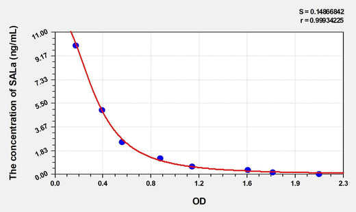 Human SALa(Salusin Alpha) ELISA Kit