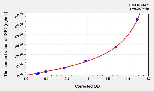 Human IGF2(Insulin Like Growth Factor 2) ELISA Kit