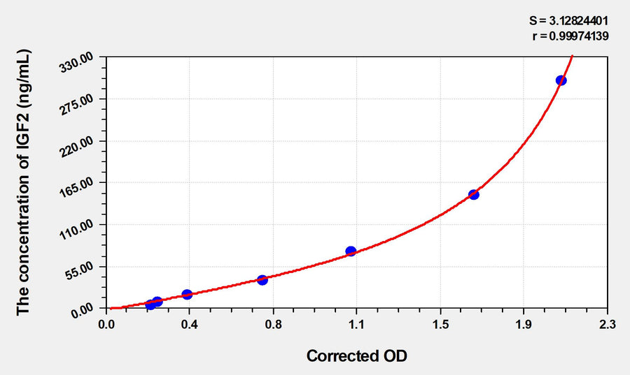 Human IGF2(Insulin Like Growth Factor 2) ELISA Kit 96T*5