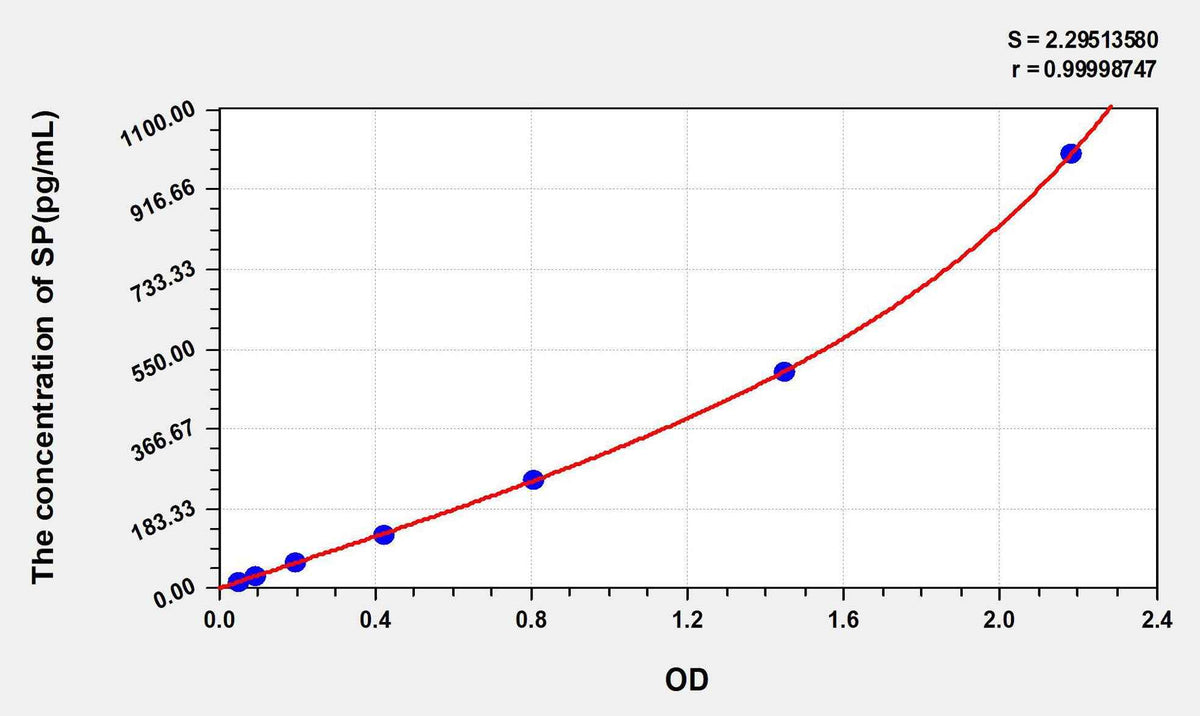 Human SP(Substance P) ELISA Kit