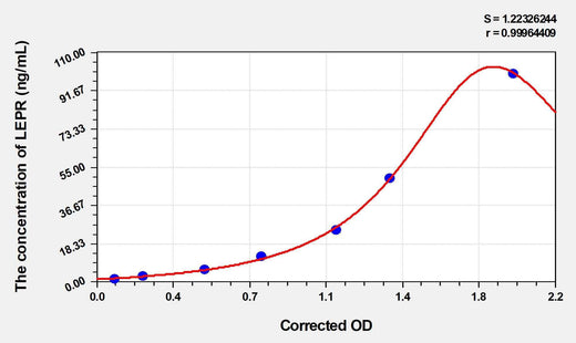 Human LEPR(Leptin Receptor) ELISA Kit