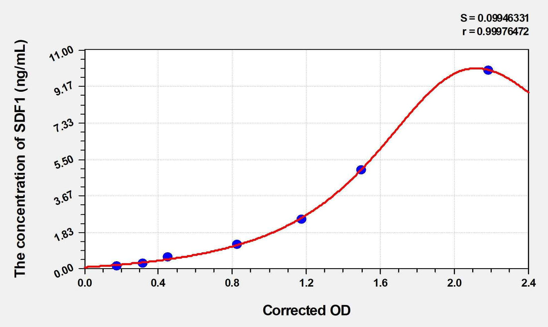 Mouse SDF1(Stromal Cell Derived Factor 1) Microsample ELISA Kit