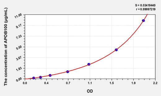 EasyStep Mouse APOB100(Apolipoprotein B100) ELISA Kit