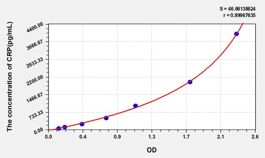 Human CRP(C Reactive Protein) ELISA Kit