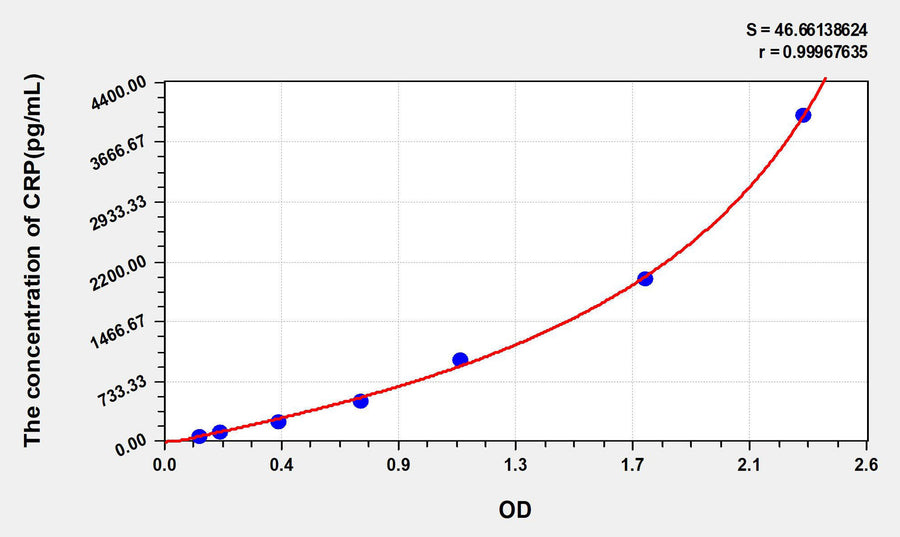 Human CRP(C Reactive Protein) ELISA Kit 96T*5
