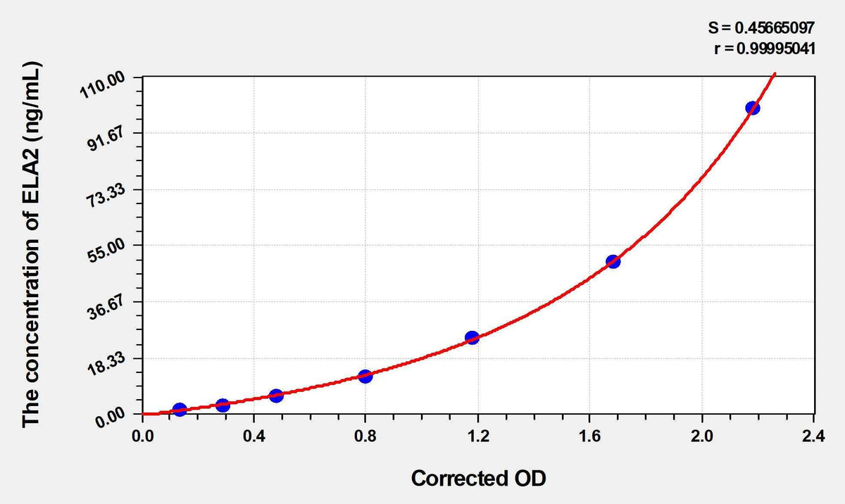 Mouse ELA2(Elastase 2, Neutrophil) ELISA Kit