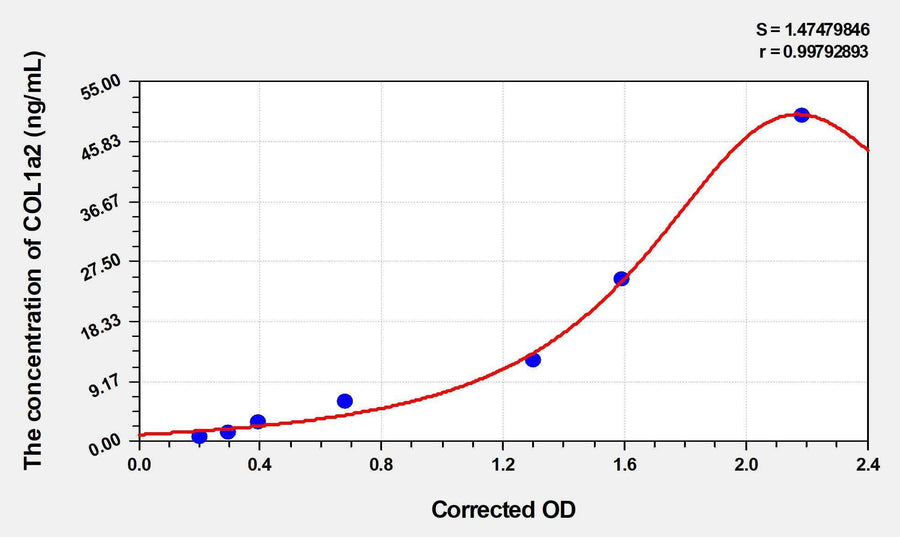 Rabbit COL1a2(Collagen Type I Alpha 2) ELISA Kit 96T*5