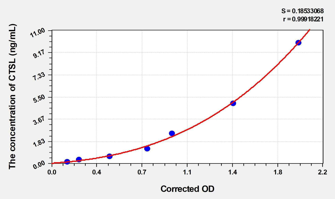 Human CTSL(Cathepsin L) ELISA Kit