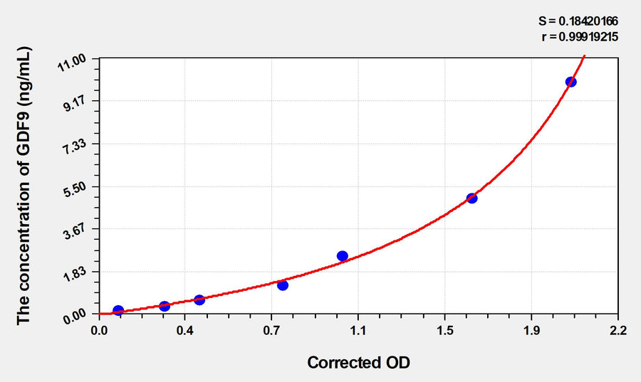 Human GDF9(Growth Differentiation Factor 9) ELISA Kit 96T*5