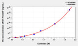 Human NT-ProANP(N-Terminal Pro-Atrial Natriuretic Peptide) Microsample ELISA Kit 96T*5