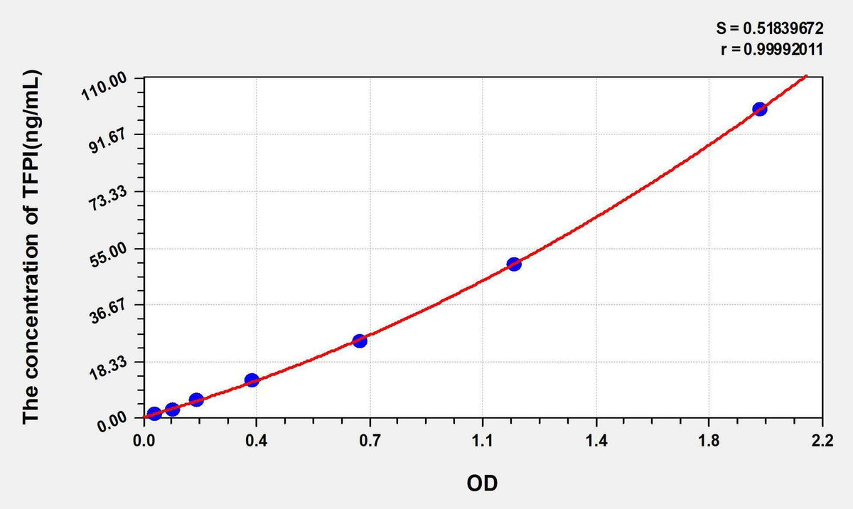 Human TFPI(Tissue Factor Pathway Inhibitor) ELISA Kit