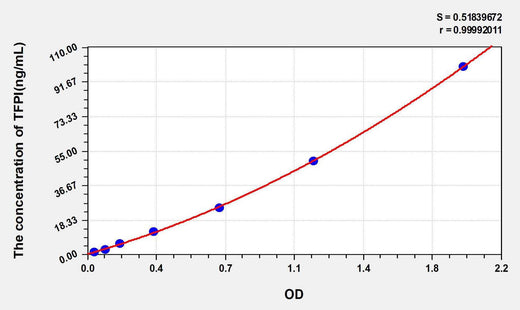 Human TFPI(Tissue Factor Pathway Inhibitor) ELISA Kit