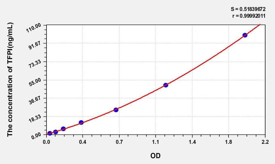Human TFPI(Tissue Factor Pathway Inhibitor) ELISA Kit 96T*5
