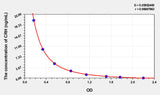 Human CRH(Corticotropin Releasing Hormone) ELISA Kit 96T*5